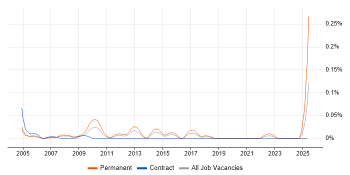 Job vacancy trend for NOC Manager in the City of London