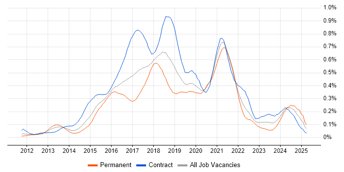 Job vacancy trend for Node.js Developer in the City of London