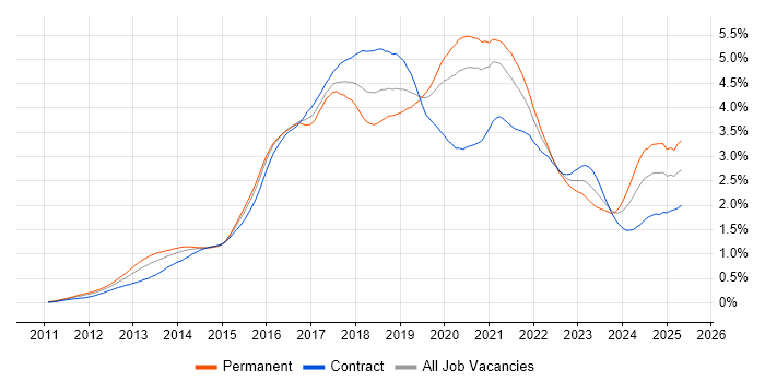 Job vacancy trend for Node.js in the City of London Job vacancy trend for Node.js in the City of London