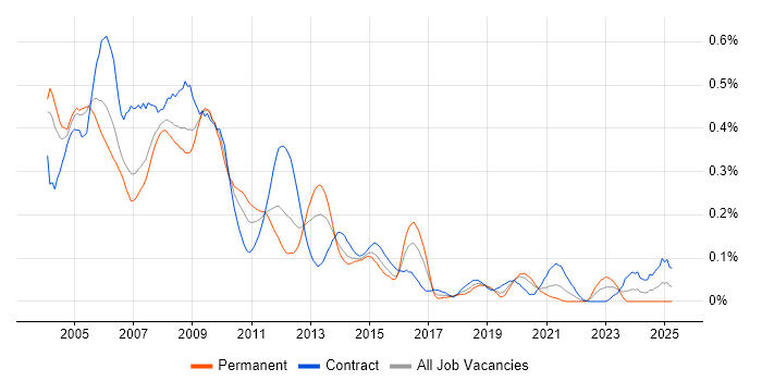 Job vacancy trend for Nokia in the City of London Job vacancy trend for Nokia in the City of London