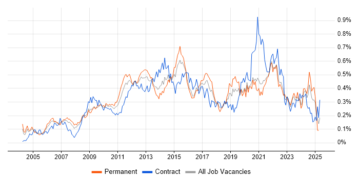 Job vacancy trend for Non-Functional Testing in the City of London Job vacancy trend for Non-Functional Testing in the City of London