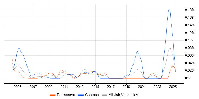 Job vacancy trend for NonStop SQL in the City of London