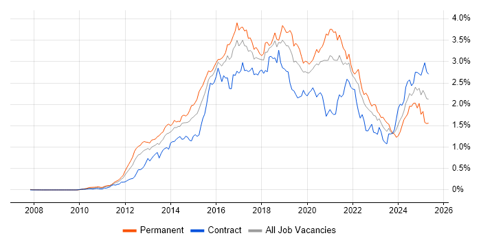 Job vacancy trend for NoSQL in the City of London Job vacancy trend for NoSQL in the City of London