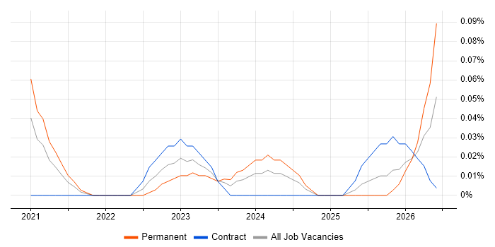 Notion job vacancy trend in the City of London