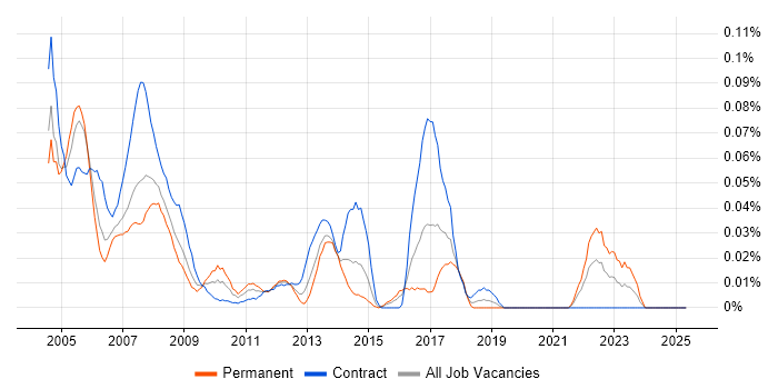 Job vacancy trend for Novell Certification in the City of London
