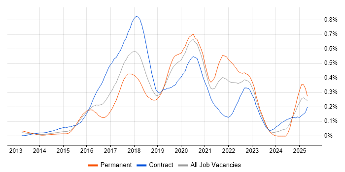 Job vacancy trend for npm in the City of London Job vacancy trend for npm in the City of London
