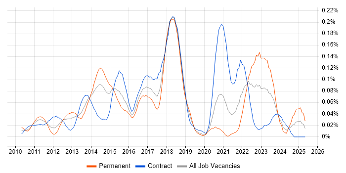 Job vacancy trend for NServiceBus in the City of London Job vacancy trend for NServiceBus in the City of London