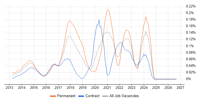 NuGet job vacancy trend in the City of London