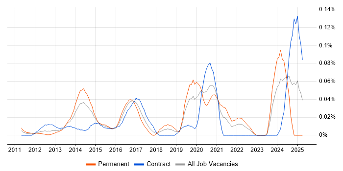 Job vacancy trend for Nuix in the City of London