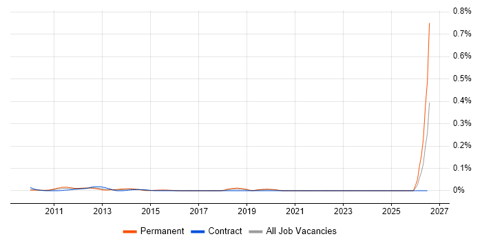 NUKE job vacancy trend in the City of London