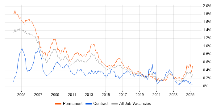 Job vacancy trend for Numerate Degree in the City of London Job vacancy trend for Numerate Degree in the City of London