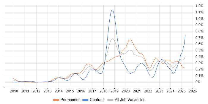 Job vacancy trend for NumPy in the City of London Job vacancy trend for NumPy in the City of London