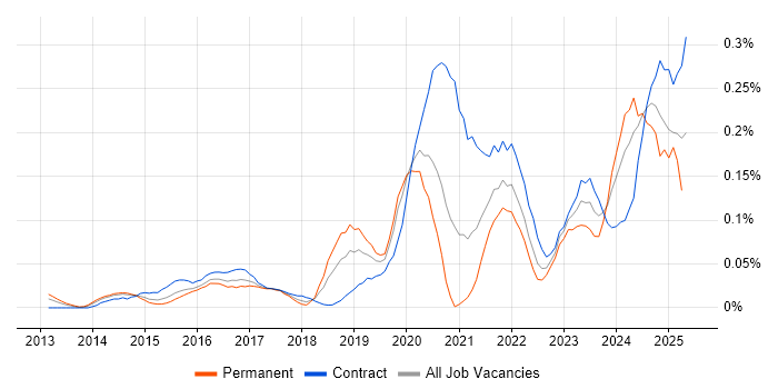 Job vacancy trend for Nutanix in the City of London Job vacancy trend for Nutanix in the City of London