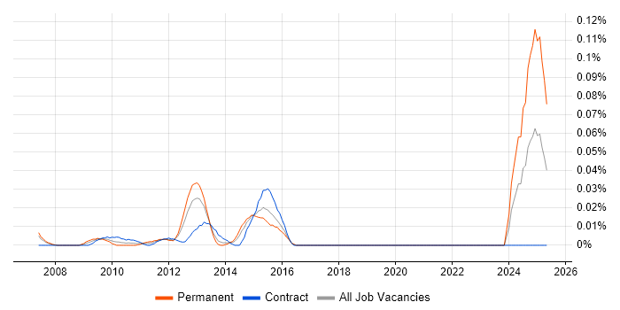Job vacancy trend for NVQ Level 3 in the City of London