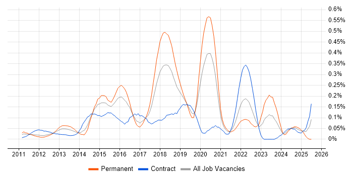 Job vacancy trend for NX-OS in the City of London Job vacancy trend for NX-OS in the City of London