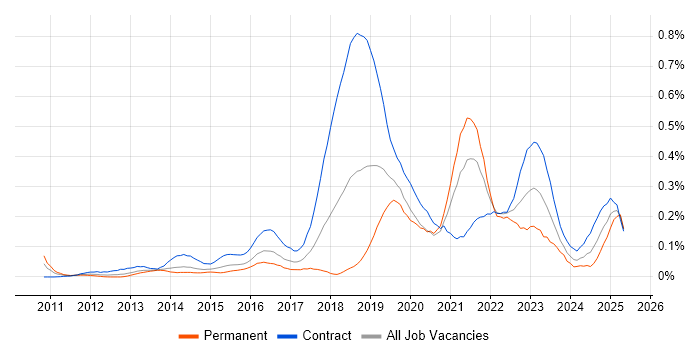Job vacancy trend for OAuth2 in the City of London Job vacancy trend for OAuth2 in the City of London