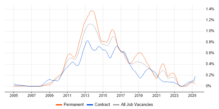 Job vacancy trend for Objective-C in the City of London