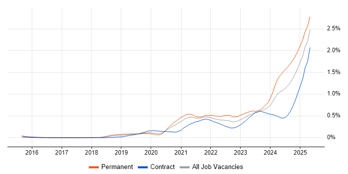 Job vacancy trend for Observability in the City of London Job vacancy trend for Observability in the City of London