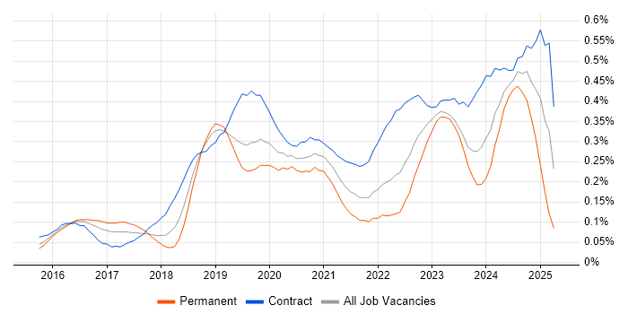 Job vacancy trend for OCI in the City of London Job vacancy trend for OCI in the City of London