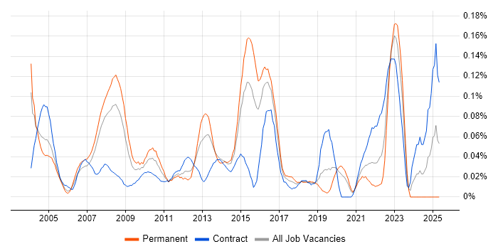 Job vacancy trend for OCP in the City of London Job vacancy trend for OCP in the City of London