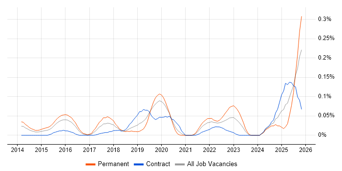 Offensive Security job vacancy trend in the City of London