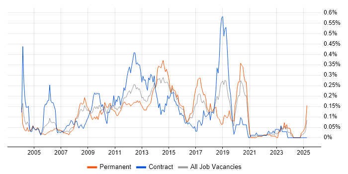 Job vacancy trend for OLAP Cube in the City of London Job vacancy trend for OLAP Cube in the City of London