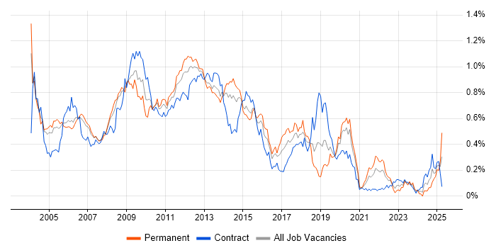 Job vacancy trend for OLAP in the City of London Job vacancy trend for OLAP in the City of London