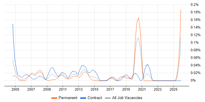 OLE job vacancy trend in the City of London