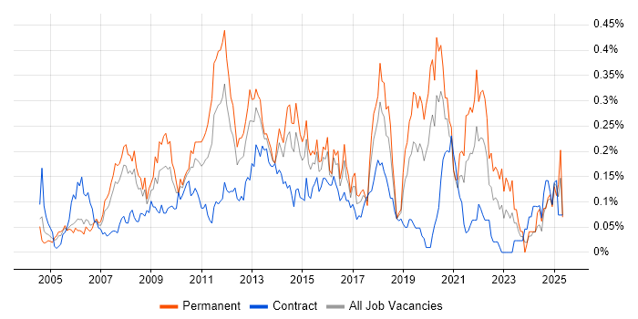 Job vacancy trend for OLTP in the City of London Job vacancy trend for OLTP in the City of London