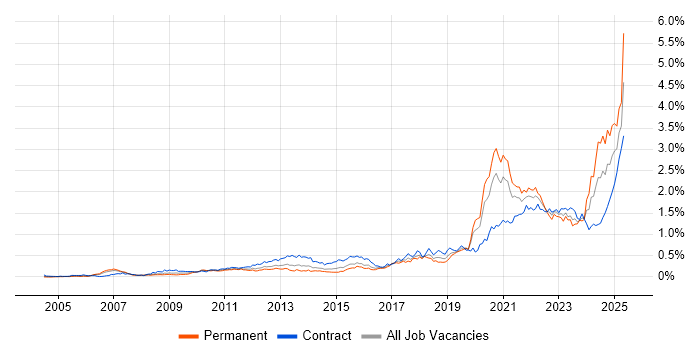 Job vacancy trend for Onboarding in the City of London Job vacancy trend for Onboarding in the City of London