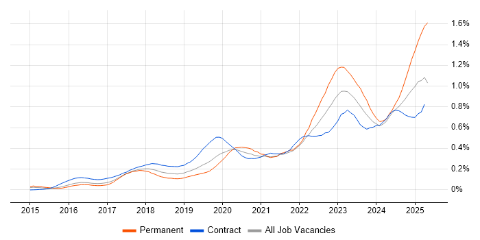 Job vacancy trend for OneDrive in the City of London Job vacancy trend for OneDrive in the City of London