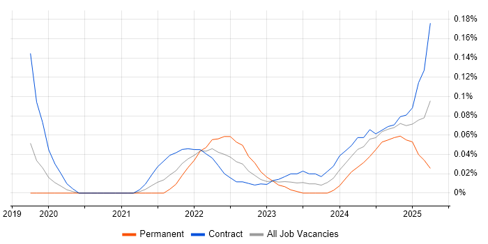 Job vacancy trend for OneTrust in the City of London