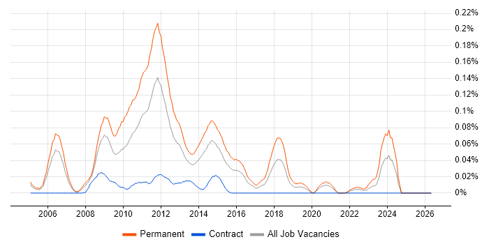 Online Gambling job vacancy trend in the City of London