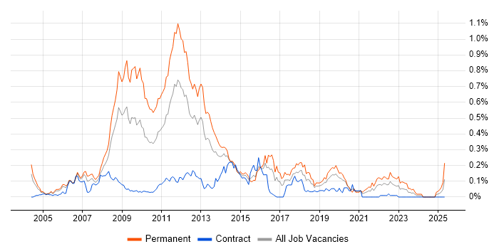 Job vacancy trend for Online Games in the City of London