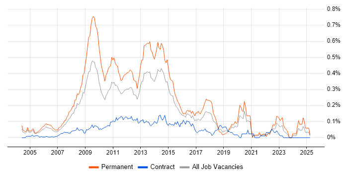 Job vacancy trend for Online Marketing in the City of London
