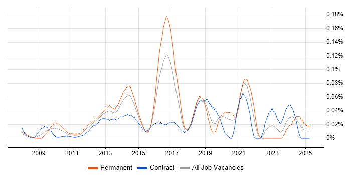 Job vacancy trend for Ontologies in the City of London Job vacancy trend for Ontologies in the City of London