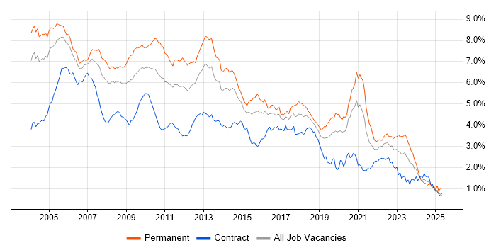 Job vacancy trend for OO in the City of London Job vacancy trend for OO in the City of London