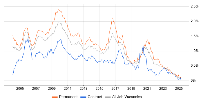 Job vacancy trend for OOD in the City of London Job vacancy trend for OOD in the City of London