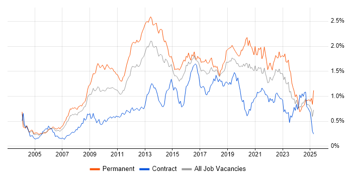 Job vacancy trend for OOP in the City of London Job vacancy trend for OOP in the City of London