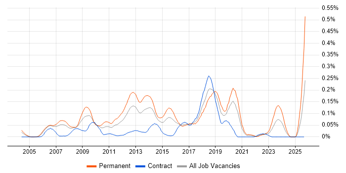 Open Source Development job vacancy trend in the City of London