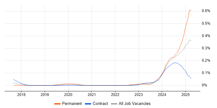 Job vacancy trend for OpenAI in the City of London Job vacancy trend for OpenAI in the City of London