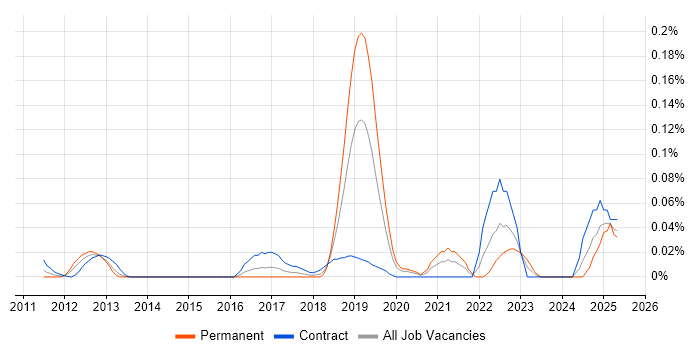 Job vacancy trend for OpenCV in the City of London