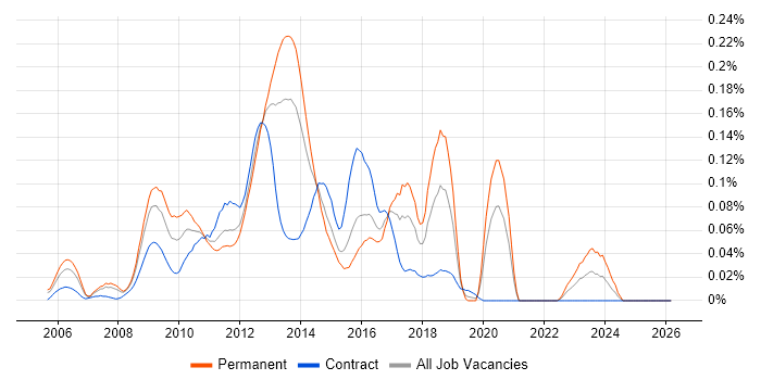OpenGL job vacancy trend in the City of London