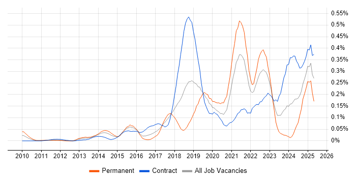 Job vacancy trend for OpenID in the City of London Job vacancy trend for OpenID in the City of London