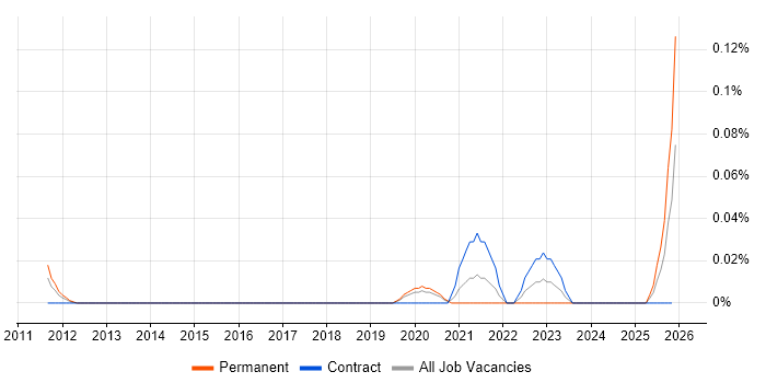 OpenJDK job vacancy trend in the City of London