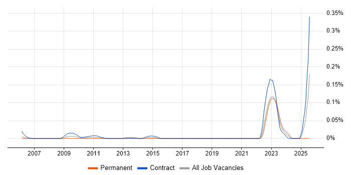 Job vacancy trend for OpenLink Architect in the City of London
