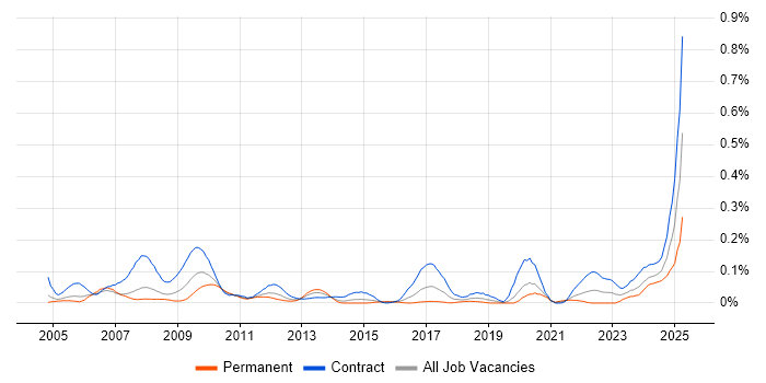 Job vacancy trend for OpenLink Developer in the City of London