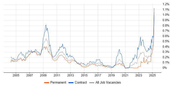 Job vacancy trend for OpenLink in the City of London Job vacancy trend for OpenLink in the City of London
