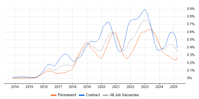 Job vacancy trend for OpenShift in the City of London