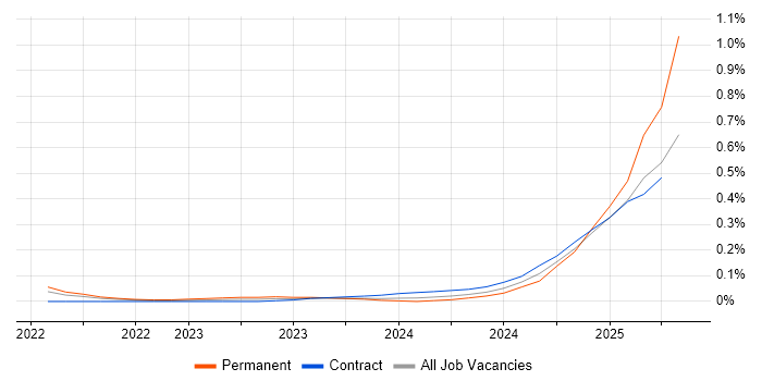 Job vacancy trend for OpenTelemetry in the City of London Job vacancy trend for OpenTelemetry in the City of London